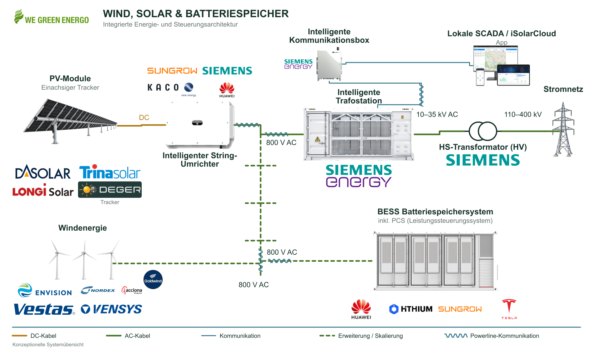 Konzeptionelle Darstellung, die Solarerzeugung über Umrichter und eine Transformatorstation mit dem Netz verbindet und Windenergieerzeugung, Batteriespeicher sowie Kommunikations- und Steuerungsverbindungen zeigt.