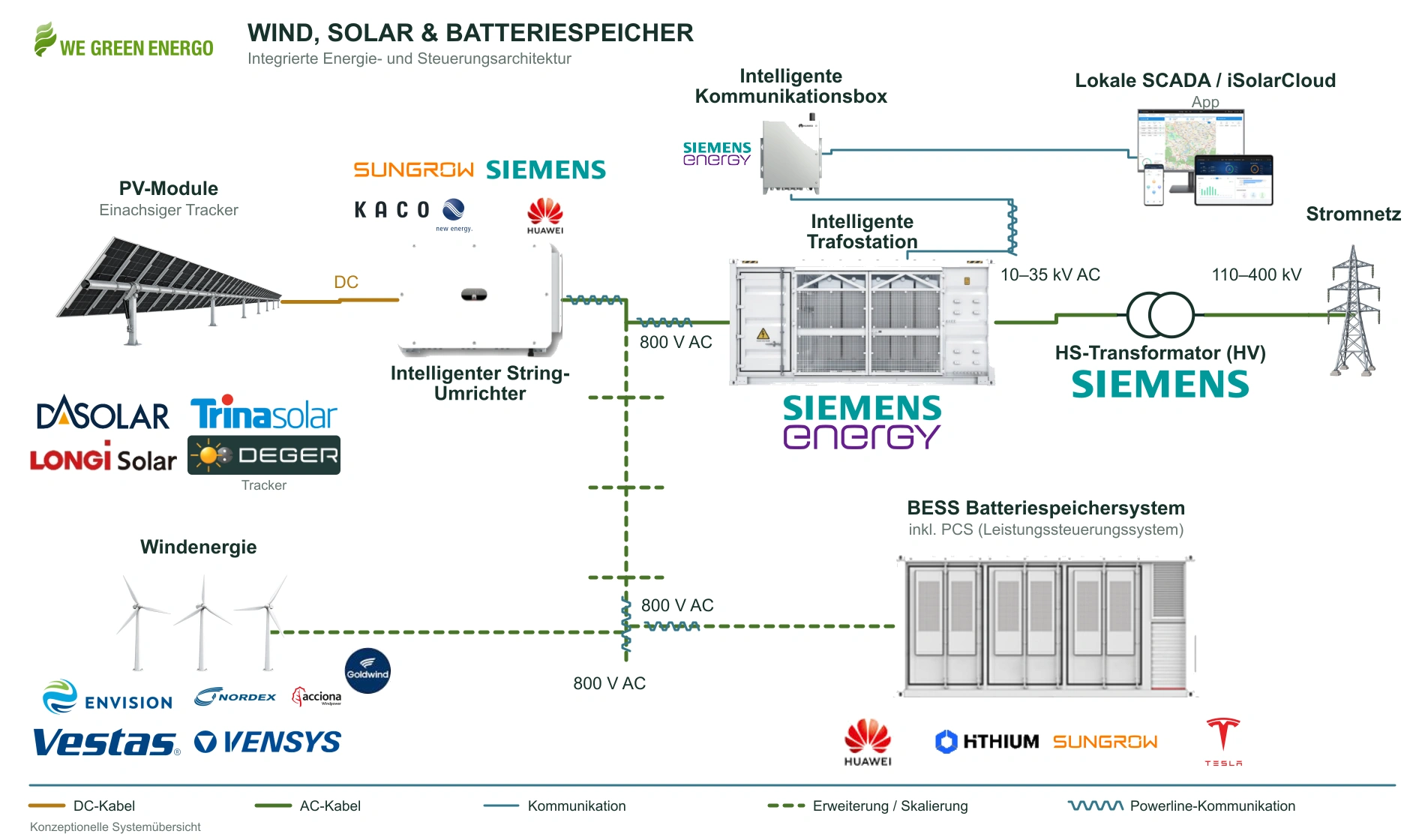Konzeptionelle Darstellung, die Solarerzeugung über Umrichter und eine Transformatorstation mit dem Netz verbindet und Windenergieerzeugung, Batteriespeicher sowie Kommunikations- und Steuerungsverbindungen zeigt.