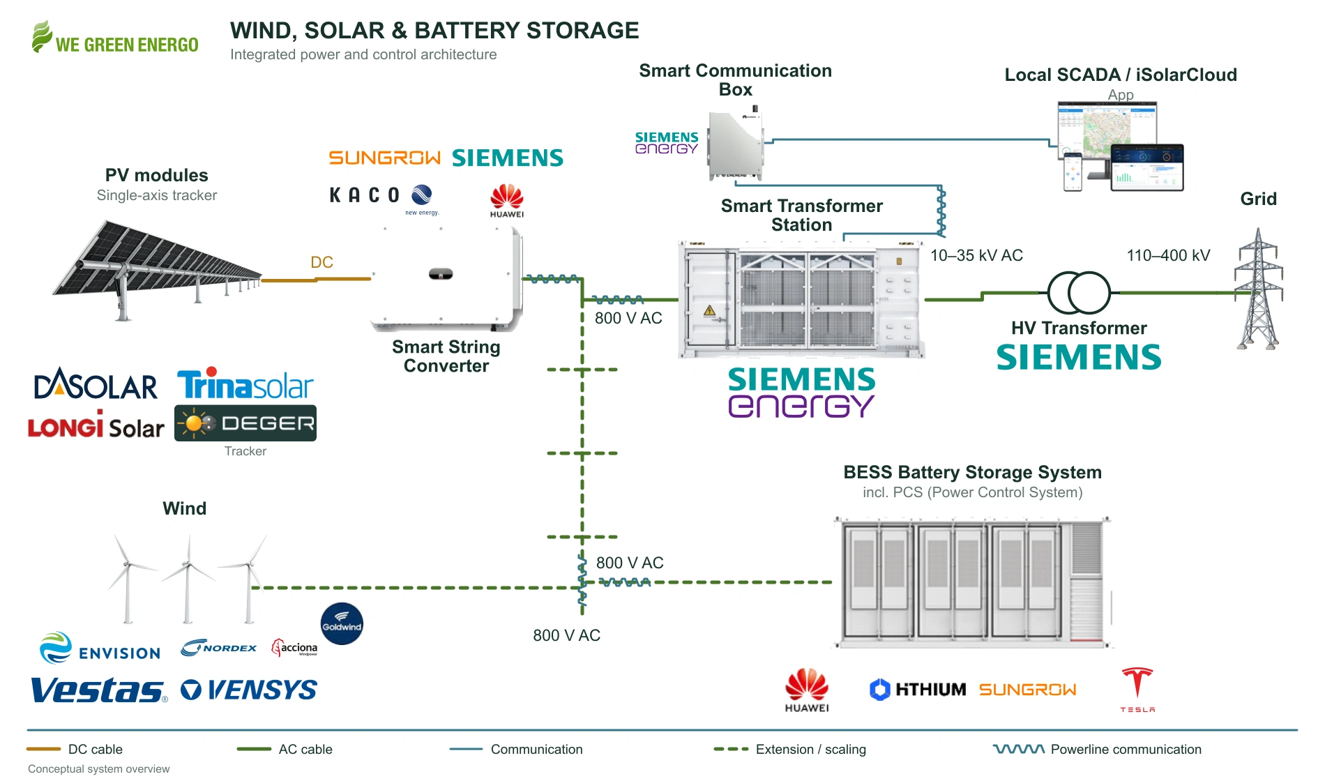 Conceptual diagram connecting solar generation through converters and a transformer station to the grid, with wind generation, battery storage, and communication and control links.
