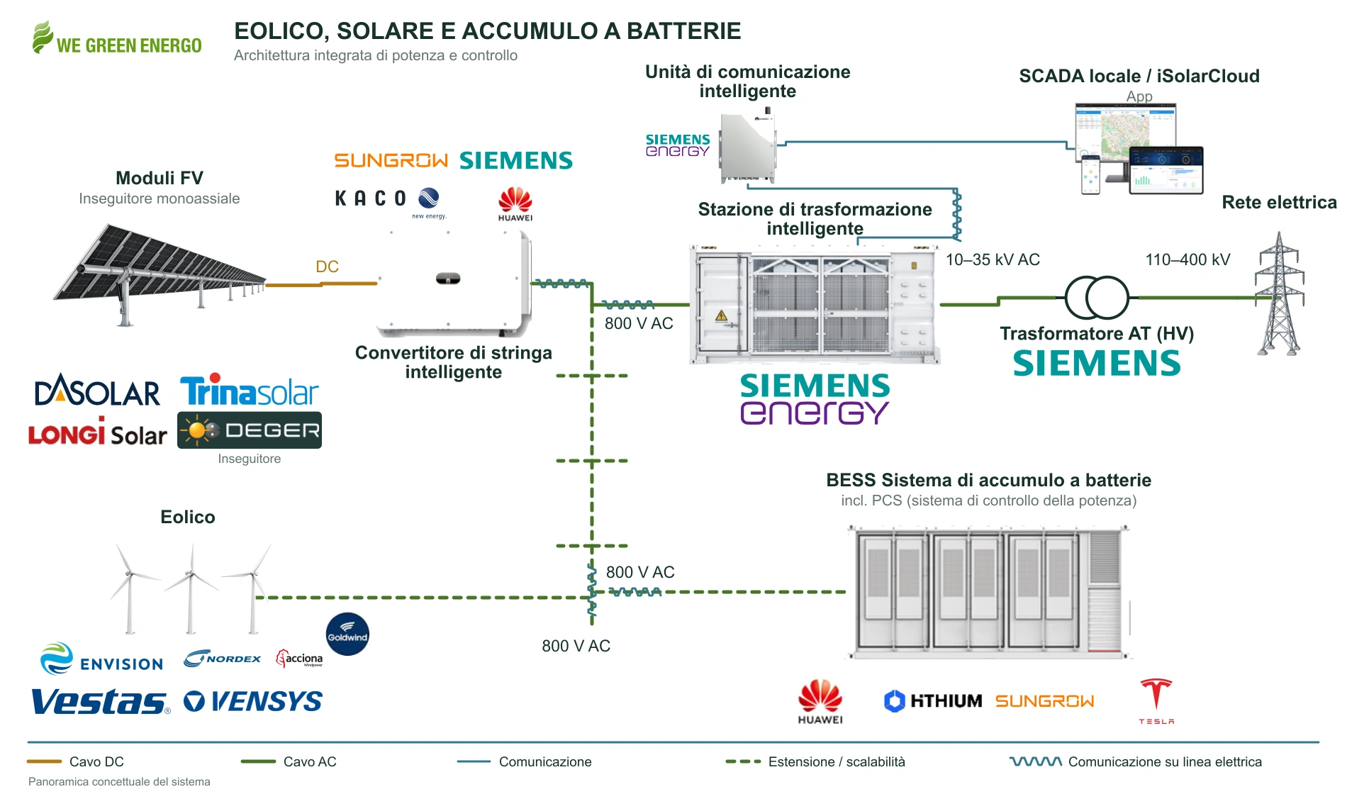 Schema concettuale che collega la generazione solare alla rete attraverso convertitori e una stazione di trasformazione, con generazione eolica, accumulo a batterie e collegamenti di comunicazione e controllo.