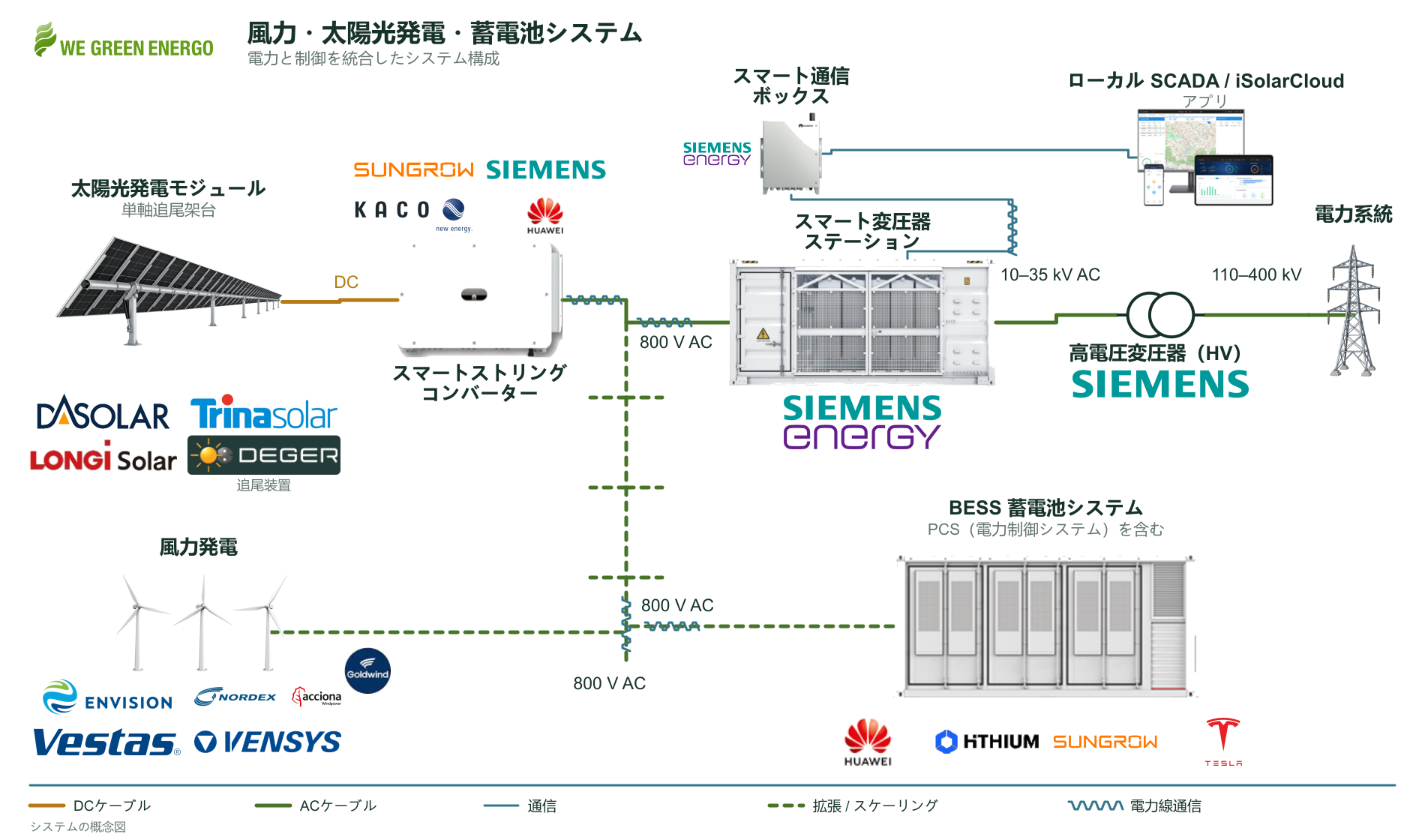 太陽光発電を変換器と変電設備を介して系統に接続し、風力発電、蓄電池、通信・制御リンクも示す概念図。