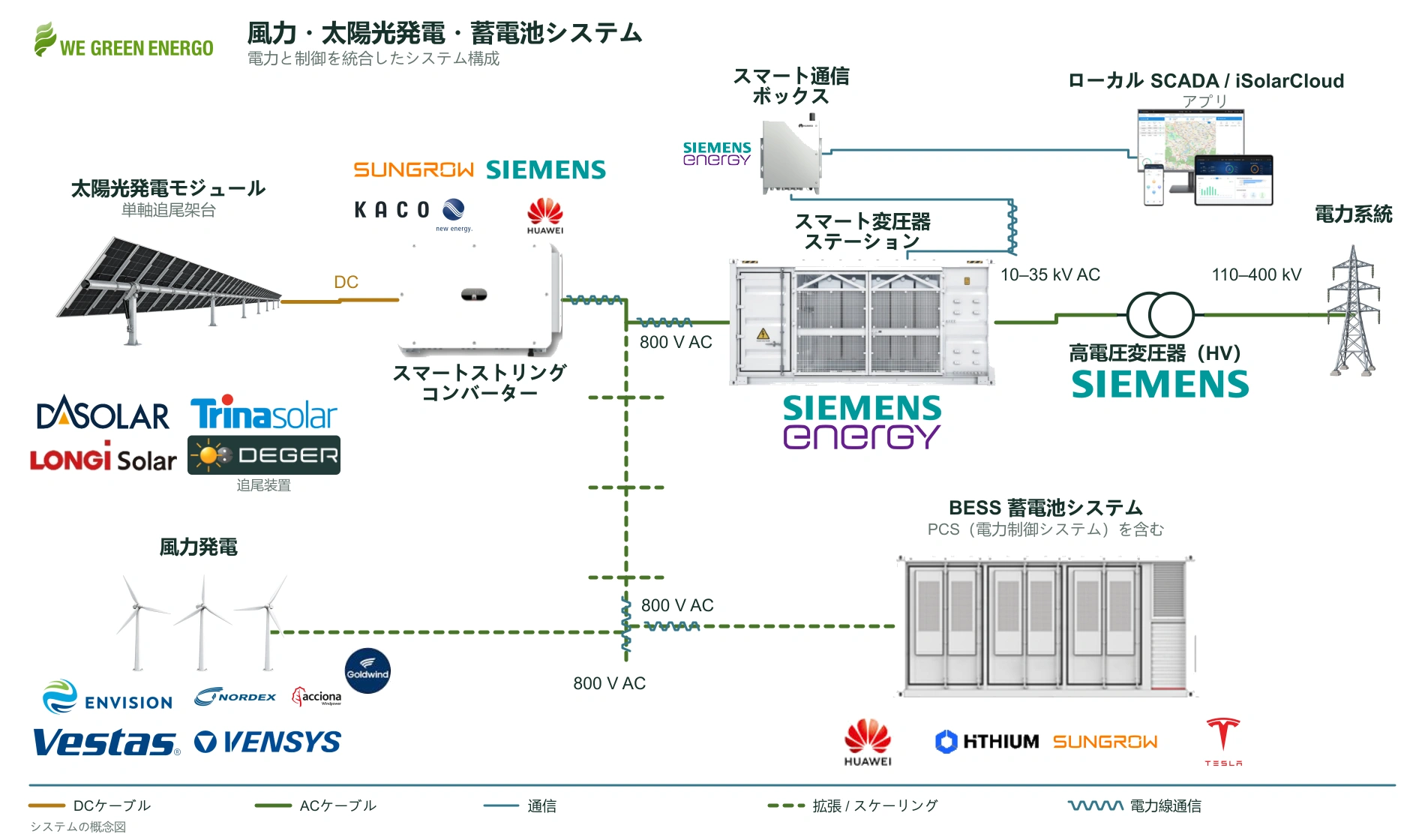 太陽光発電を変換器と変電設備を介して系統に接続し、風力発電、蓄電池、通信・制御リンクも示す概念図。