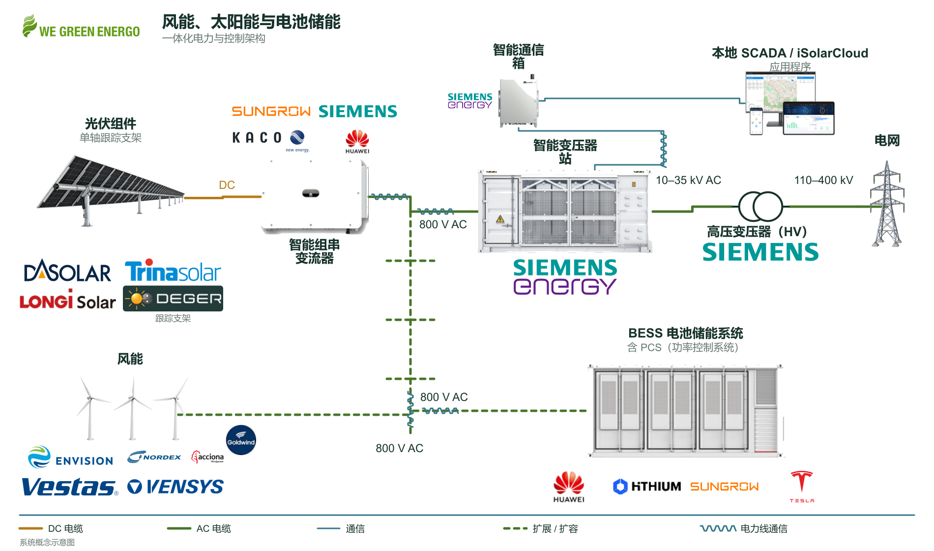 概念示意图：太阳能发电通过转换器和变电站接入电网，同时展示风力发电、电池储能以及通信和控制链路。